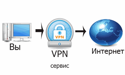 Использование VPN каналов